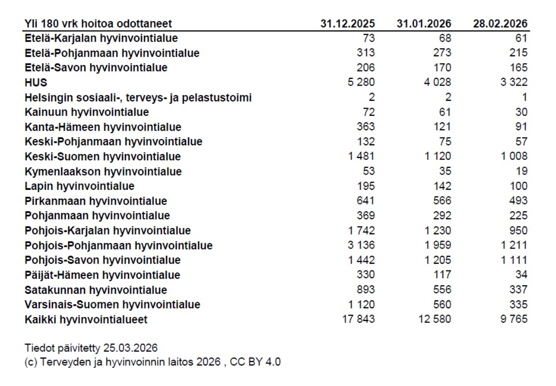 THL:n tilastot joulu-helmikuulta