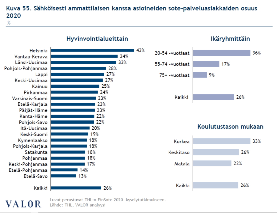 Kaaviokuva digiasioinnista sote-palveluissa.